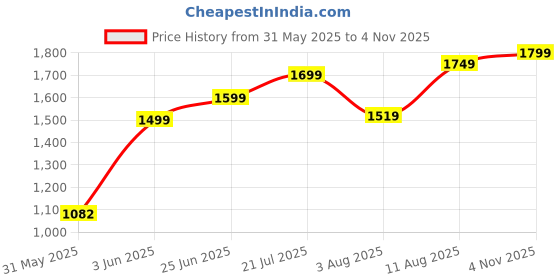 flipkart.com indo era Women Silk Blend Kurta Pant Dupatta Set indo era Price History Graph from 31 May 2025 to 4 Nov 2025