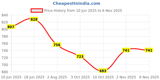 flipkart.com vredevogel Women Silk Blend Kurta Pant Dupatta Set vredevogel Price History Graph from 10 Jun 2025 to 6 Nov 2025