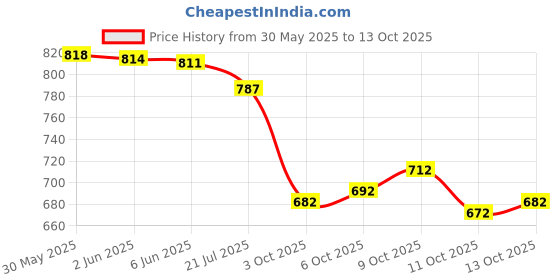 flipkart.com vredevogel Women Silk Blend Kurta Pant Dupatta Set vredevogel Price History Graph from 30 May 2025 to 13 Oct 2025