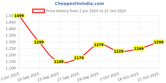 flipkart.com indo era Women Silk Blend Kurta Pant Dupatta Set indo era Price History Graph from 2 Jun 2025 to 21 Oct 2025
