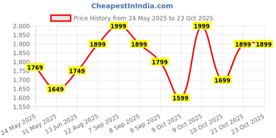 flipkart.com indo era Women Silk Blend Kurta Pant Dupatta Set indo era Price History Graph from 24 May 2025 to 22 Oct 2025