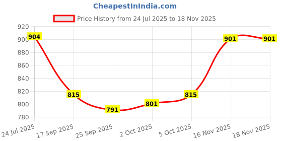 flipkart.com vredevogel Women Silk Blend Kurta Pant Dupatta Set vredevogel Price History Graph from 24 Jul 2025 to 16 Nov 2025