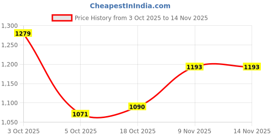 flipkart.com mokosh Women Silk Blend Kurta Pant Dupatta Set mokosh Price History Graph from 3 Oct 2025 to 13 Nov 2025