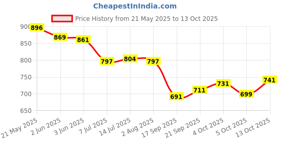 flipkart.com mokosh Women Silk Blend Kurta Pant Dupatta Set mokosh Price History Graph from 21 May 2025 to 13 Oct 2025