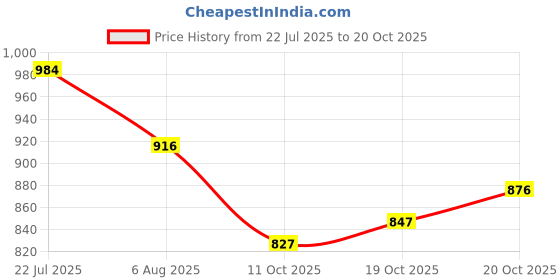 flipkart.com vredevogel Women Silk Blend Kurta Pant Dupatta Set vredevogel Price History Graph from 22 Jul 2025 to 19 Oct 2025