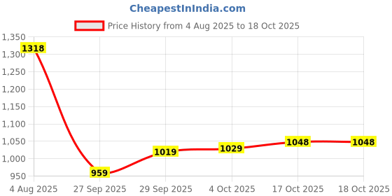 flipkart.com mokosh Women Silk Blend Kurta Pant Dupatta Set mokosh Price History Graph from 4 Aug 2025 to 18 Oct 2025