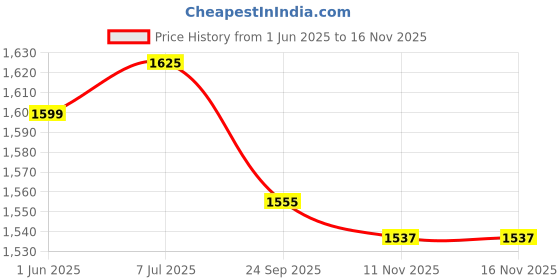 flipkart.com berrylicious Women Silk Blend Kurta Pant Dupatta Set berrylicious Price History Graph from 1 Jun 2025 to 16 Nov 2025