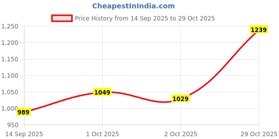 flipkart.com libas Women Silk Blend Kurta Pant Dupatta Set libas Price History Graph from 14 Sep 2025 to 29 Oct 2025