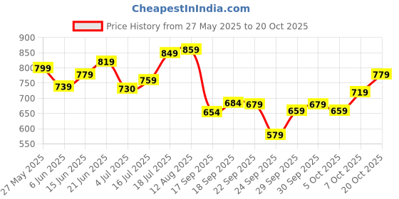 flipkart.com samah Women Silk Blend Kurta Pant Dupatta Set samah Price History Graph from 27 May 2025 to 20 Oct 2025