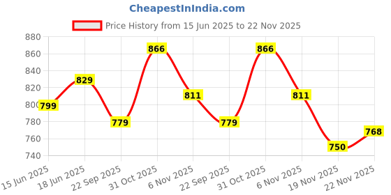 flipkart.com mokosh Women Silk Blend Kurta Pant Dupatta Set mokosh Price History Graph from 15 Jun 2025 to 22 Nov 2025