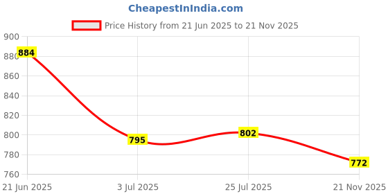 flipkart.com mokosh Women Silk Blend Kurta Pant Dupatta Set mokosh Price History Graph from 21 Jun 2025 to 21 Nov 2025