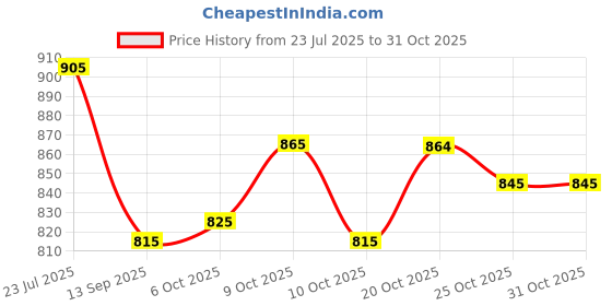 flipkart.com vredevogel Women Silk Blend Kurta Pant Dupatta Set vredevogel Price History Graph from 23 Jul 2025 to 31 Oct 2025