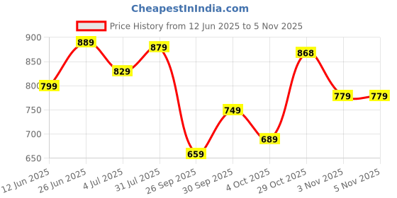 flipkart.com mokosh Women Silk Blend Kurta Pant Dupatta Set mokosh Price History Graph from 12 Jun 2025 to 5 Nov 2025