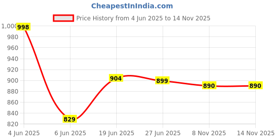 flipkart.com vredevogel Women Silk Blend Kurta Pant Dupatta Set vredevogel Price History Graph from 4 Jun 2025 to 13 Nov 2025