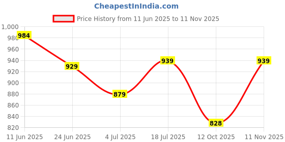 flipkart.com vredevogel Women Silk Blend Kurta Pant Dupatta Set vredevogel Price History Graph from 11 Jun 2025 to 11 Nov 2025