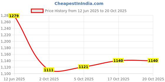 flipkart.com mokosh Women Silk Blend Kurta Pant Dupatta Set mokosh Price History Graph from 12 Jun 2025 to 17 Oct 2025