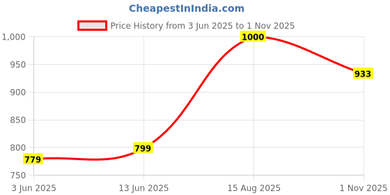 flipkart.com vredevogel Women Silk Blend Kurta Pant Dupatta Set vredevogel Price History Graph from 3 Jun 2025 to 1 Nov 2025