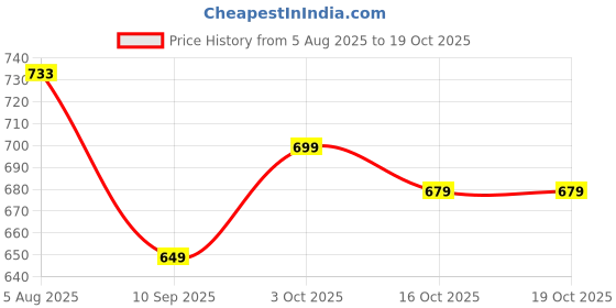 flipkart.com vredevogel Women Silk Blend Kurta Pant Dupatta Set vredevogel Price History Graph from 5 Aug 2025 to 16 Oct 2025