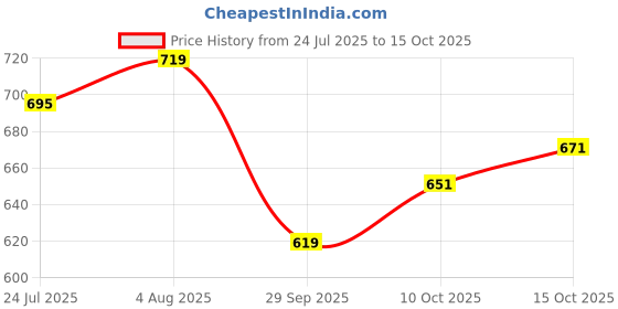 flipkart.com vredevogel Women Silk Blend Kurta Pant Dupatta Set vredevogel Price History Graph from 24 Jul 2025 to 15 Oct 2025