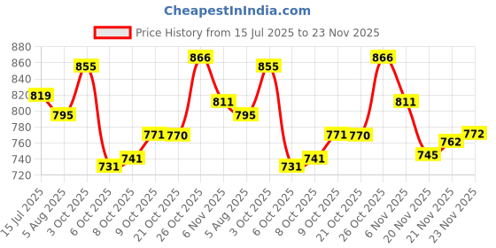 flipkart.com mokosh Women Silk Blend Kurta Pant Dupatta Set mokosh Price History Graph from 15 Jul 2025 to 23 Nov 2025