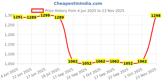 flipkart.com mokosh Women Silk Blend Kurta Pant Dupatta Set mokosh Price History Graph from 4 Jun 2025 to 23 Nov 2025