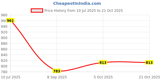 flipkart.com dishwa fashion Women Silk Blend Kurta Pant Dupatta Set dishwa fashion Price History Graph from 10 Jul 2025 to 21 Oct 2025