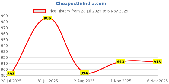 flipkart.com vredevogel Women Silk Blend Kurta Pant Dupatta Set vredevogel Price History Graph from 28 Jul 2025 to 6 Nov 2025