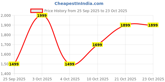 flipkart.com indo era Women Silk Blend Kurta Pant Dupatta Set indo era Price History Graph from 25 Sep 2025 to 23 Oct 2025