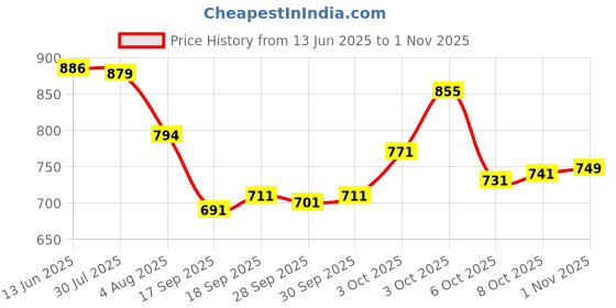 flipkart.com mokosh Women Silk Blend Kurta Pant Dupatta Set mokosh Price History Graph from 13 Jun 2025 to 1 Nov 2025