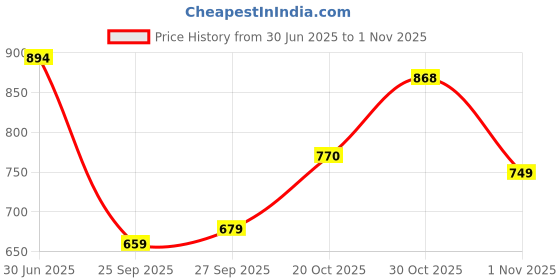 flipkart.com mokosh Women Silk Blend Kurta Pant Dupatta Set mokosh Price History Graph from 30 Jun 2025 to 1 Nov 2025