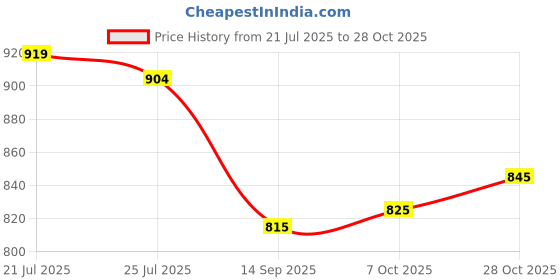 flipkart.com vredevogel Women Silk Blend Kurta Pant Dupatta Set vredevogel Price History Graph from 21 Jul 2025 to 28 Oct 2025