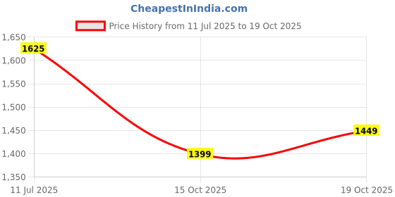 flipkart.com berrylicious Women Silk Blend Kurta Pant Dupatta Set berrylicious Price History Graph from 11 Jul 2025 to 19 Oct 2025