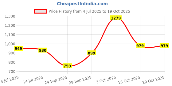 flipkart.com skylee Women Silk Blend Kurta Pant Dupatta Set skylee Price History Graph from 4 Jul 2025 to 18 Oct 2025