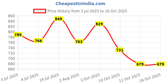 flipkart.com mokosh Women Silk Blend Kurta Pant Dupatta Set mokosh Price History Graph from 3 Jul 2025 to 16 Oct 2025