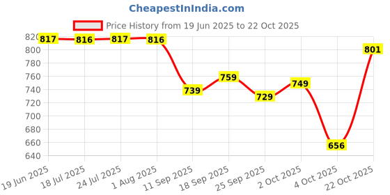 flipkart.com divastri Women Silk Blend Kurta Pant Dupatta Set divastri Price History Graph from 19 Jun 2025 to 22 Oct 2025
