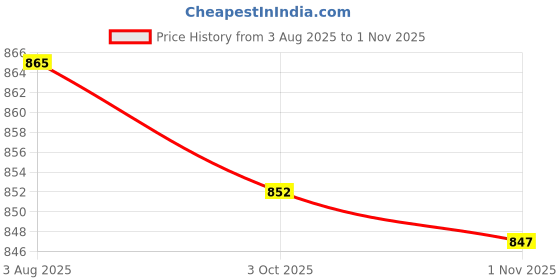 flipkart.com dishwa fashion Women Silk Blend Kurta Pant Dupatta Set dishwa fashion Price History Graph from 3 Aug 2025 to 1 Nov 2025