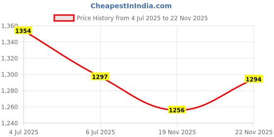 flipkart.com mokosh Women Silk Blend Kurta Pant Dupatta Set mokosh Price History Graph from 4 Jul 2025 to 22 Nov 2025