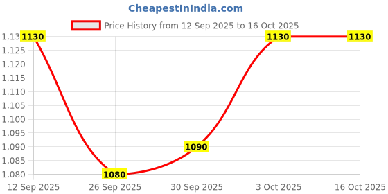 flipkart.com vredevogel Women Silk Blend Kurta Pant Dupatta Set vredevogel Price History Graph from 12 Sep 2025 to 15 Oct 2025