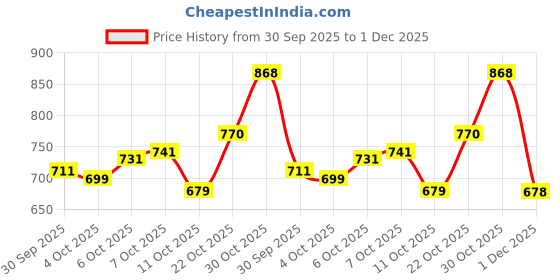 flipkart.com mokosh Women Silk Blend Kurta Pant Dupatta Set mokosh Price History Graph from 30 Sep 2025 to 1 Dec 2025