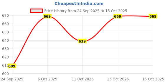 flipkart.com samah Women Silk Blend Kurta Pant Dupatta Set samah Price History Graph from 24 Sep 2025 to 15 Oct 2025