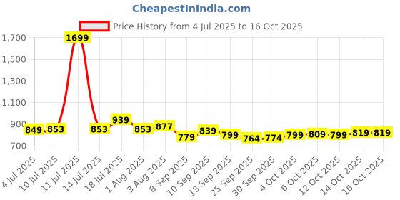 flipkart.com vredevogel Women Silk Blend Kurta Pant Dupatta Set vredevogel Price History Graph from 4 Jul 2025 to 16 Oct 2025