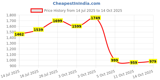 flipkart.com indo era Women Silk Blend Kurta Pant Dupatta Set indo era Price History Graph from 14 Jul 2025 to 14 Oct 2025
