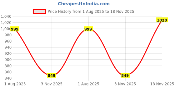 flipkart.com skylee Women Silk Blend Kurta Pant Dupatta Set skylee Price History Graph from 1 Aug 2025 to 18 Nov 2025