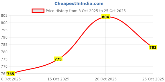 flipkart.com divastri Women Silk Blend Kurta Pant Dupatta Set divastri Price History Graph from 8 Oct 2025 to 20 Oct 2025