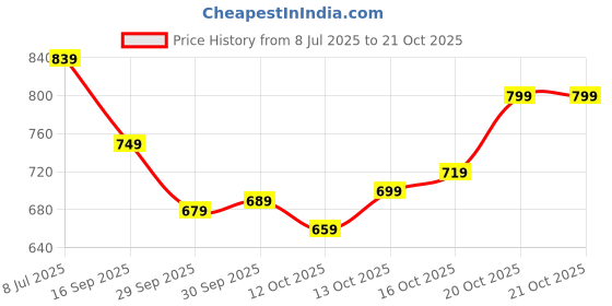 flipkart.com samah Women Silk Blend Kurta Pant Dupatta Set samah Price History Graph from 8 Jul 2025 to 20 Oct 2025