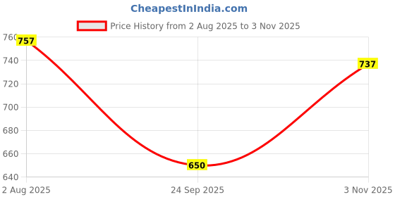 flipkart.com vredevogel Women Silk Blend Kurta Pant Dupatta Set vredevogel Price History Graph from 2 Aug 2025 to 3 Nov 2025