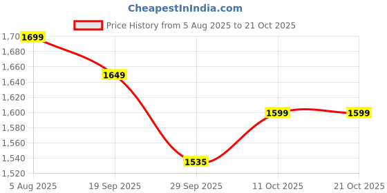 flipkart.com berrylicious Women Silk Blend Kurta Pant Dupatta Set berrylicious Price History Graph from 5 Aug 2025 to 20 Oct 2025