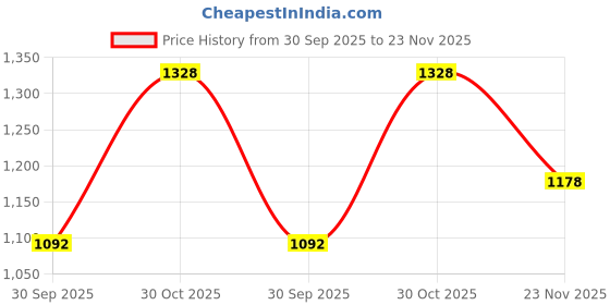 flipkart.com mokosh Women Silk Blend Kurta Pant Dupatta Set mokosh Price History Graph from 30 Sep 2025 to 23 Nov 2025