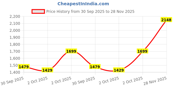 flipkart.com indo era Women Silk Blend Kurta Pant Dupatta Set indo era Price History Graph from 30 Sep 2025 to 28 Nov 2025