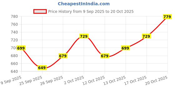 flipkart.com samah Women Silk Blend Kurta Pant Dupatta Set samah Price History Graph from 9 Sep 2025 to 20 Oct 2025